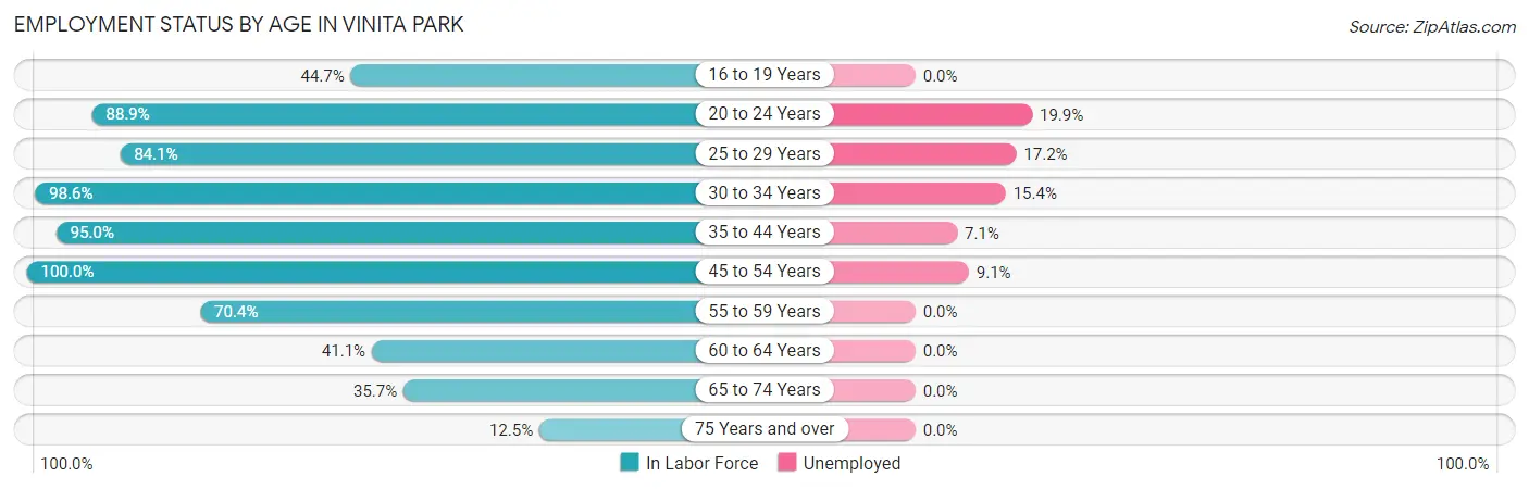 Employment Status by Age in Vinita Park