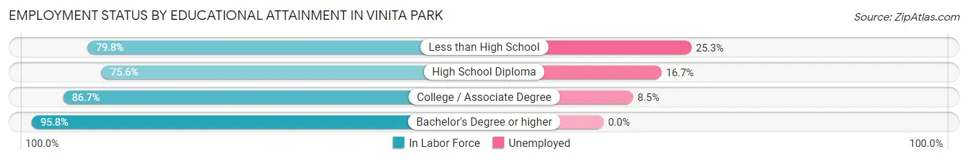 Employment Status by Educational Attainment in Vinita Park