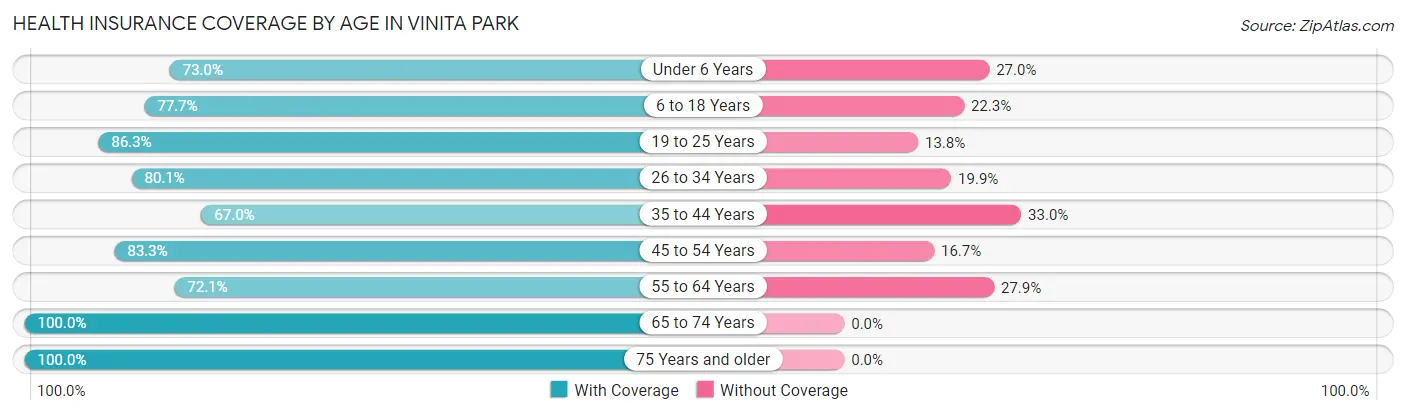 Health Insurance Coverage by Age in Vinita Park