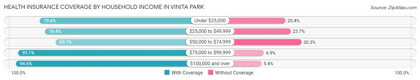 Health Insurance Coverage by Household Income in Vinita Park