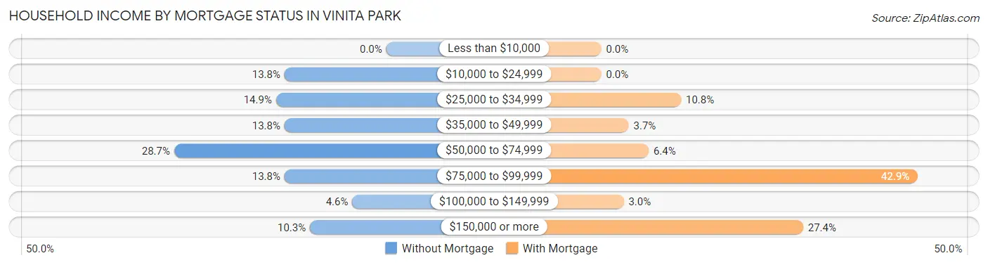 Household Income by Mortgage Status in Vinita Park