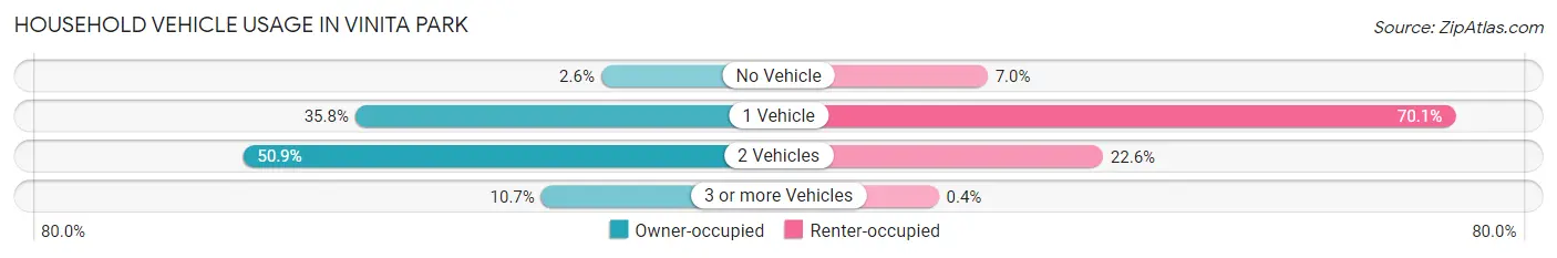 Household Vehicle Usage in Vinita Park