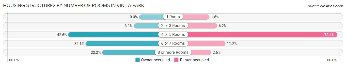 Housing Structures by Number of Rooms in Vinita Park