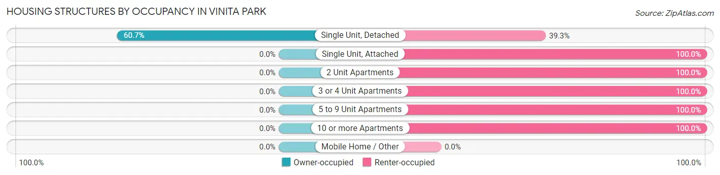 Housing Structures by Occupancy in Vinita Park