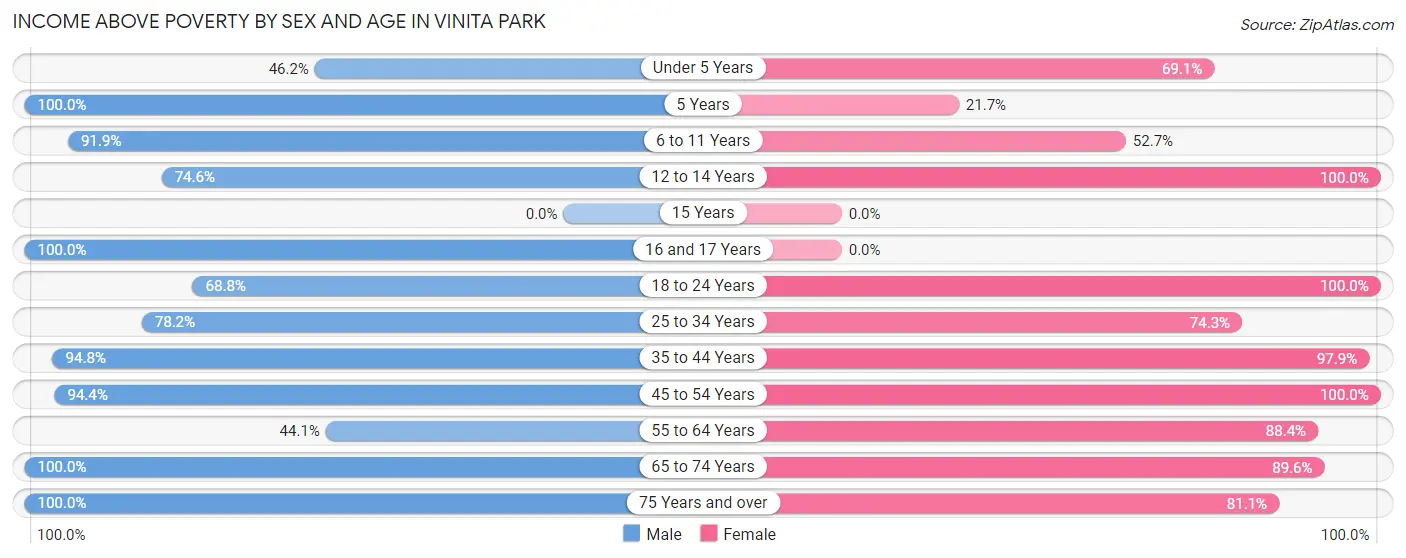 Income Above Poverty by Sex and Age in Vinita Park