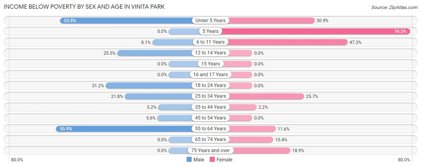 Income Below Poverty by Sex and Age in Vinita Park