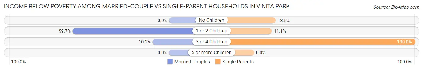 Income Below Poverty Among Married-Couple vs Single-Parent Households in Vinita Park