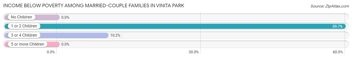 Income Below Poverty Among Married-Couple Families in Vinita Park
