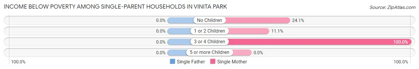 Income Below Poverty Among Single-Parent Households in Vinita Park