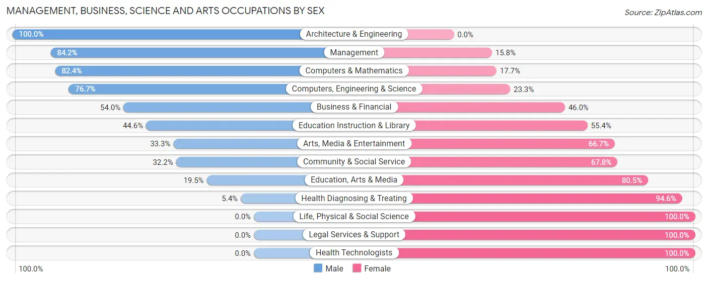 Management, Business, Science and Arts Occupations by Sex in Vinita Park