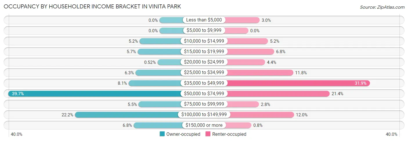 Occupancy by Householder Income Bracket in Vinita Park