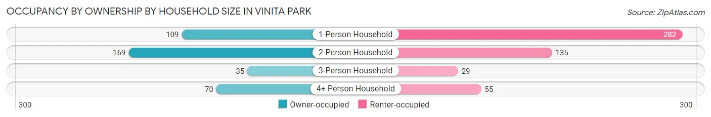 Occupancy by Ownership by Household Size in Vinita Park