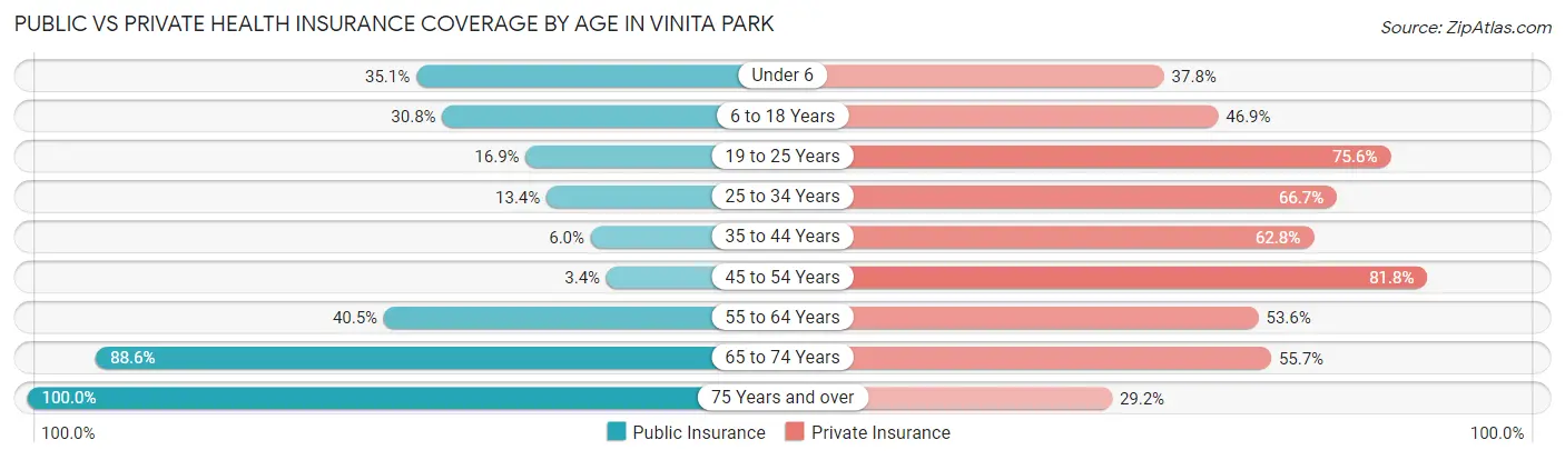Public vs Private Health Insurance Coverage by Age in Vinita Park