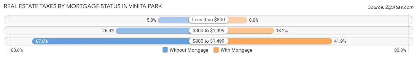 Real Estate Taxes by Mortgage Status in Vinita Park