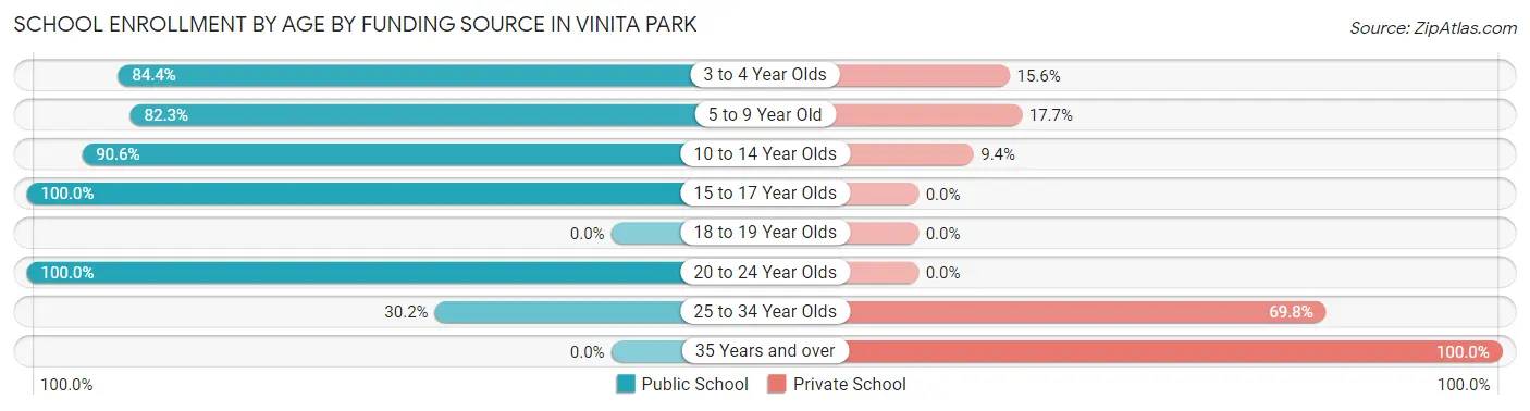 School Enrollment by Age by Funding Source in Vinita Park
