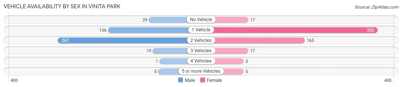 Vehicle Availability by Sex in Vinita Park