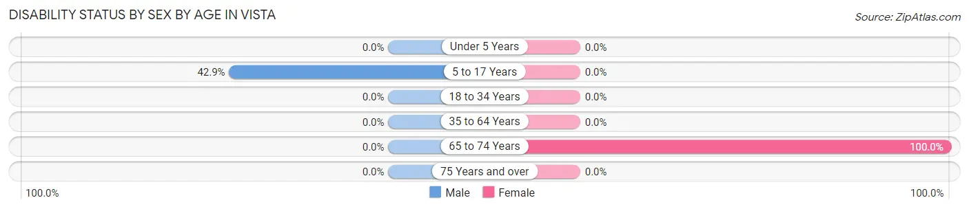 Disability Status by Sex by Age in Vista