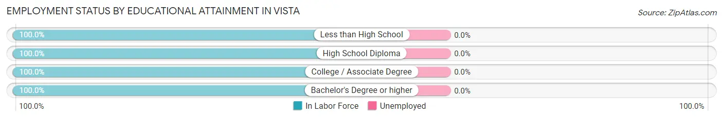 Employment Status by Educational Attainment in Vista