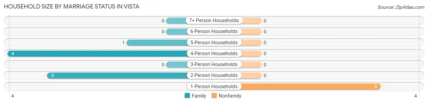 Household Size by Marriage Status in Vista