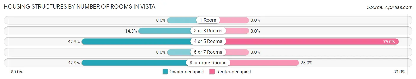 Housing Structures by Number of Rooms in Vista