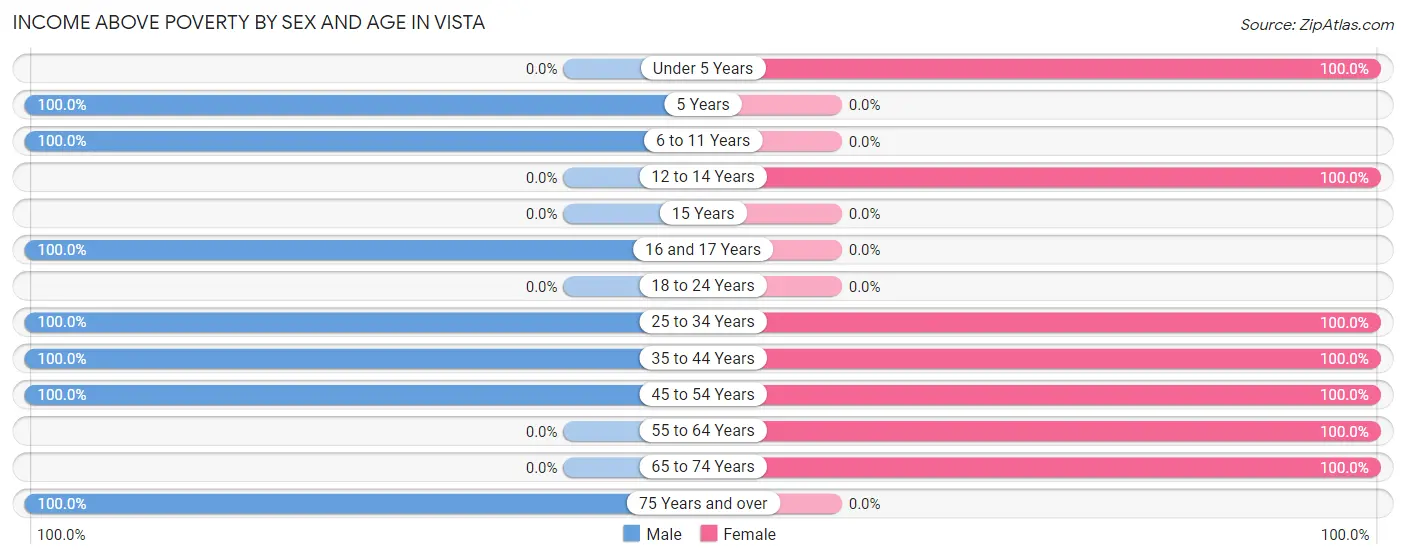 Income Above Poverty by Sex and Age in Vista