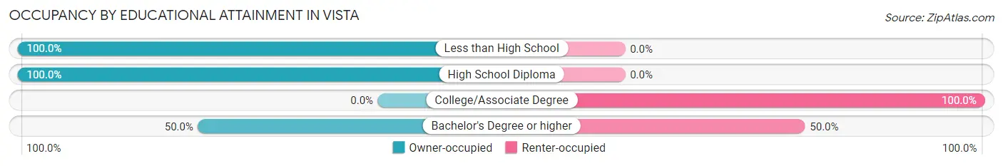 Occupancy by Educational Attainment in Vista