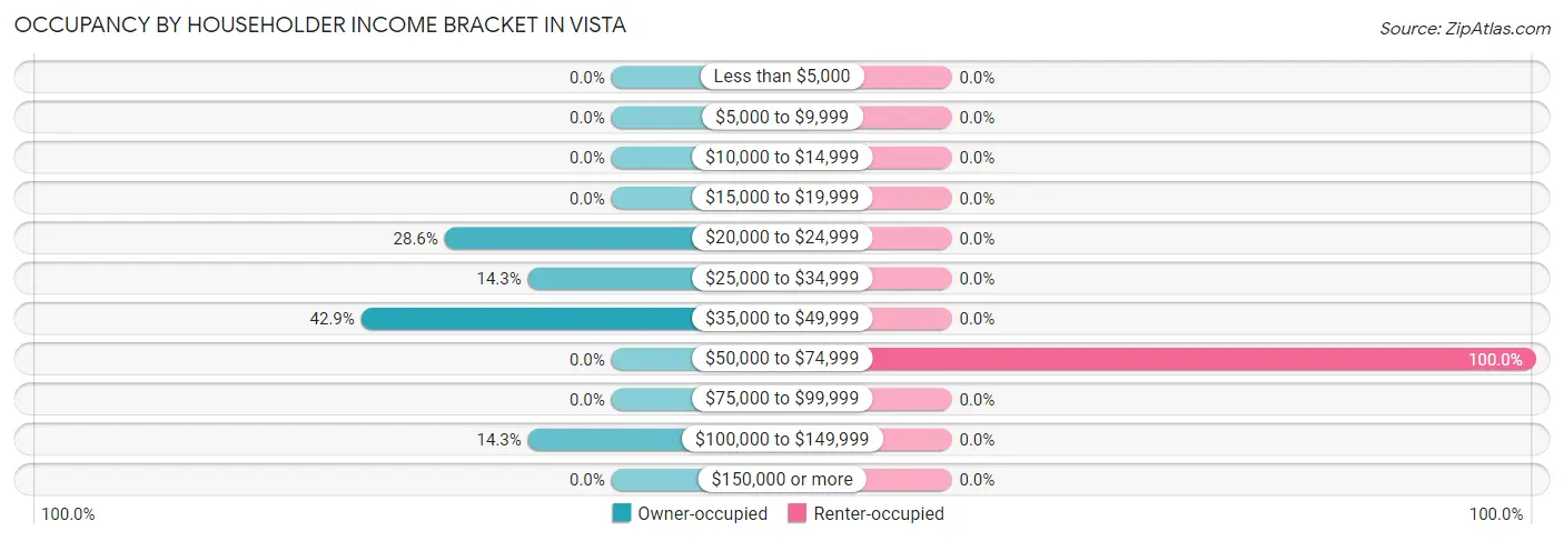 Occupancy by Householder Income Bracket in Vista