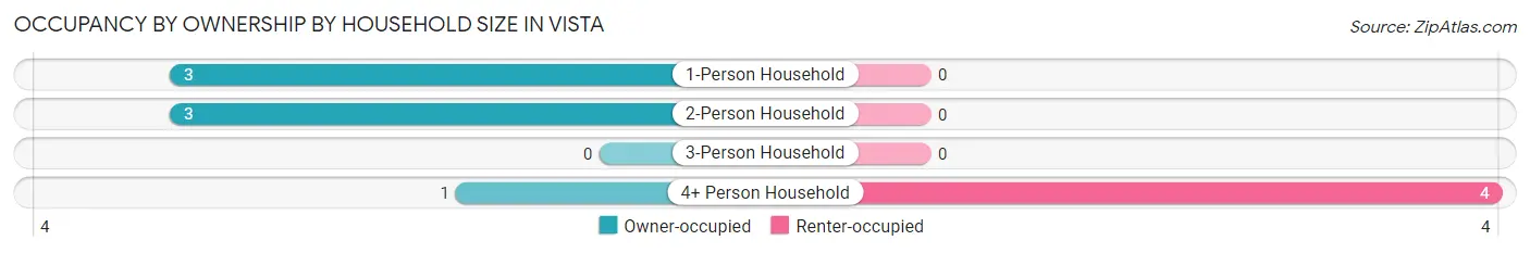 Occupancy by Ownership by Household Size in Vista