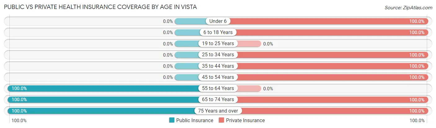Public vs Private Health Insurance Coverage by Age in Vista