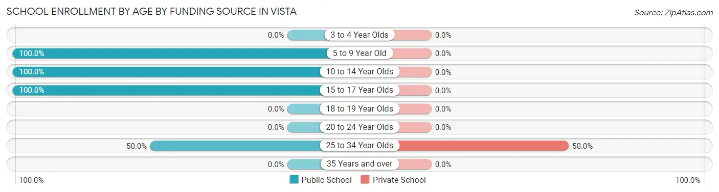 School Enrollment by Age by Funding Source in Vista