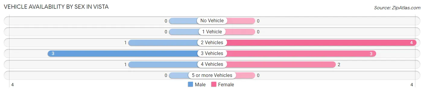 Vehicle Availability by Sex in Vista