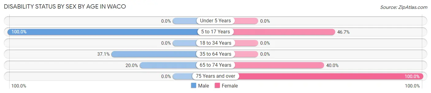 Disability Status by Sex by Age in Waco