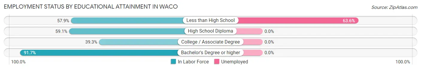 Employment Status by Educational Attainment in Waco
