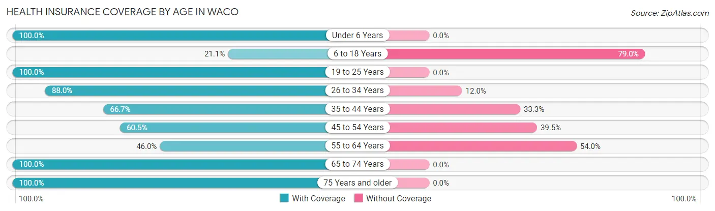 Health Insurance Coverage by Age in Waco