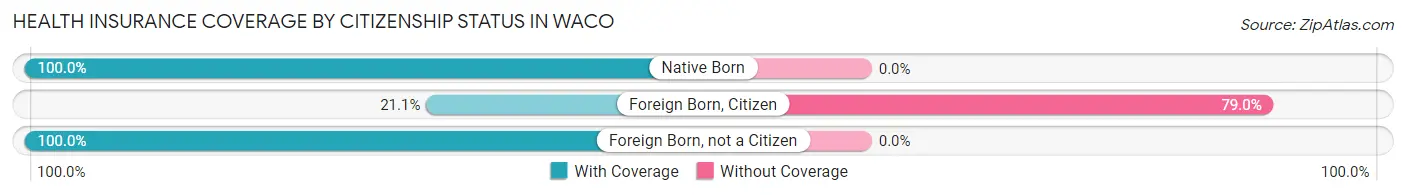 Health Insurance Coverage by Citizenship Status in Waco