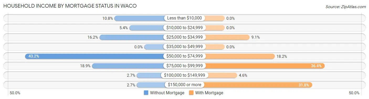 Household Income by Mortgage Status in Waco