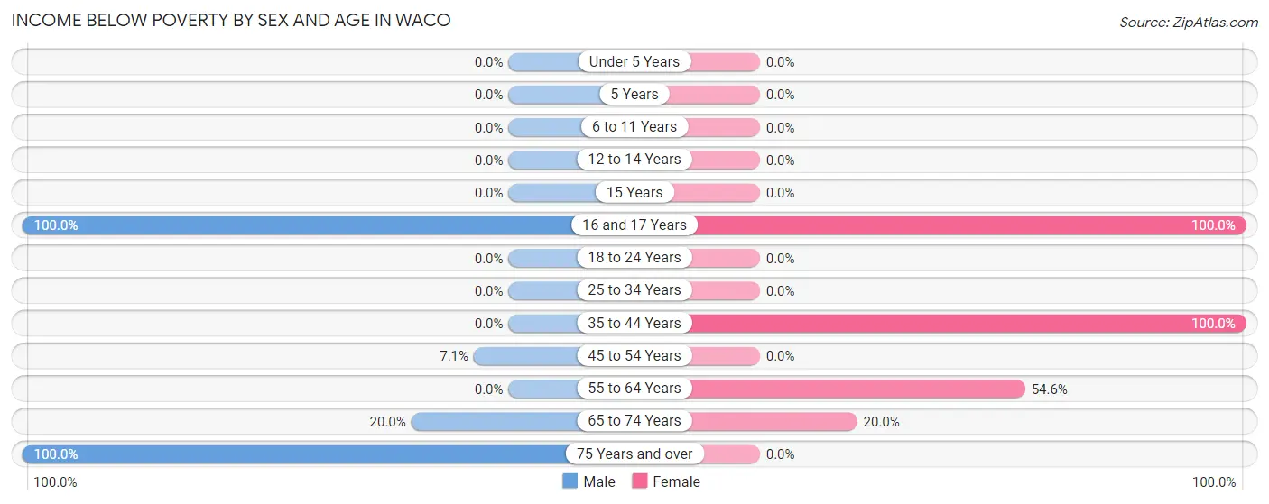 Income Below Poverty by Sex and Age in Waco