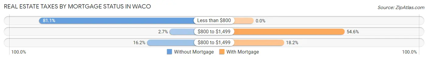 Real Estate Taxes by Mortgage Status in Waco
