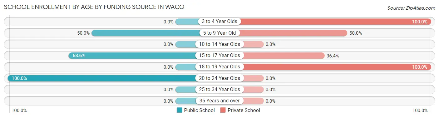 School Enrollment by Age by Funding Source in Waco