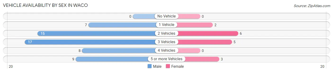 Vehicle Availability by Sex in Waco