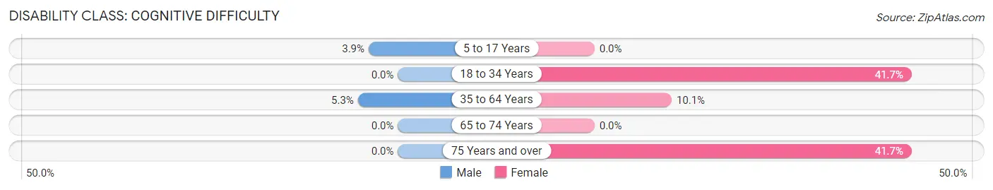 Disability in Walker: <span>Cognitive Difficulty</span>