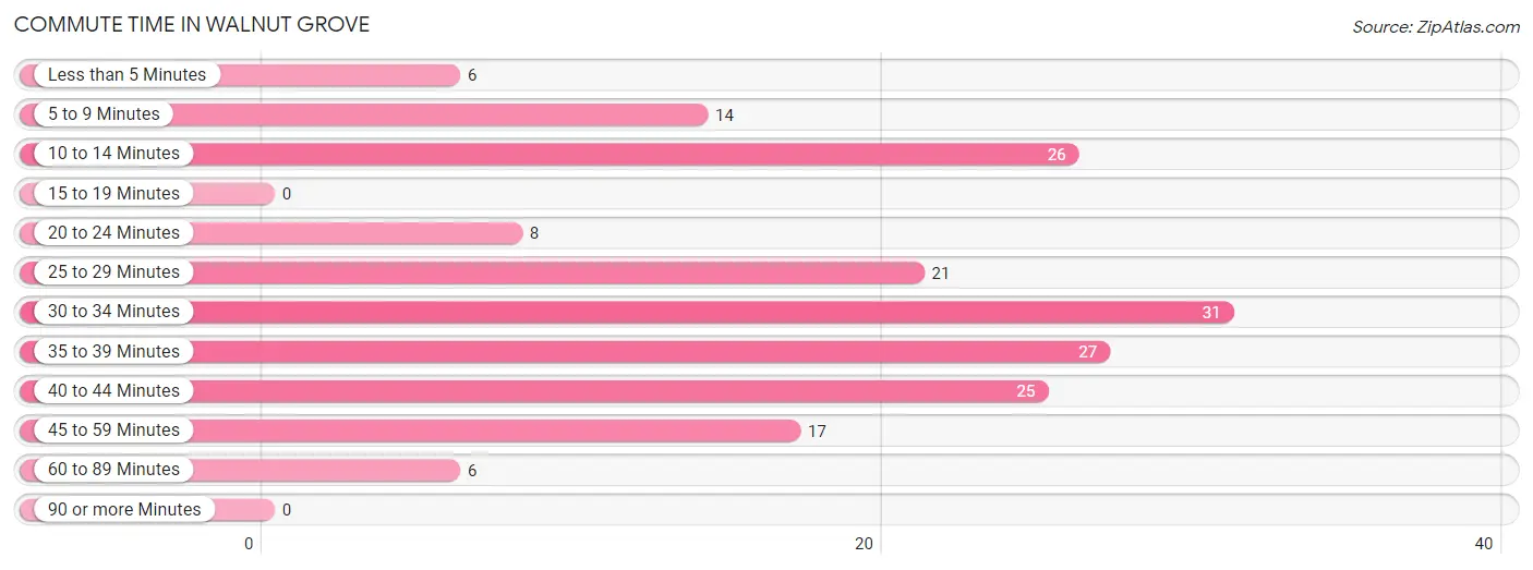 Commute Time in Walnut Grove