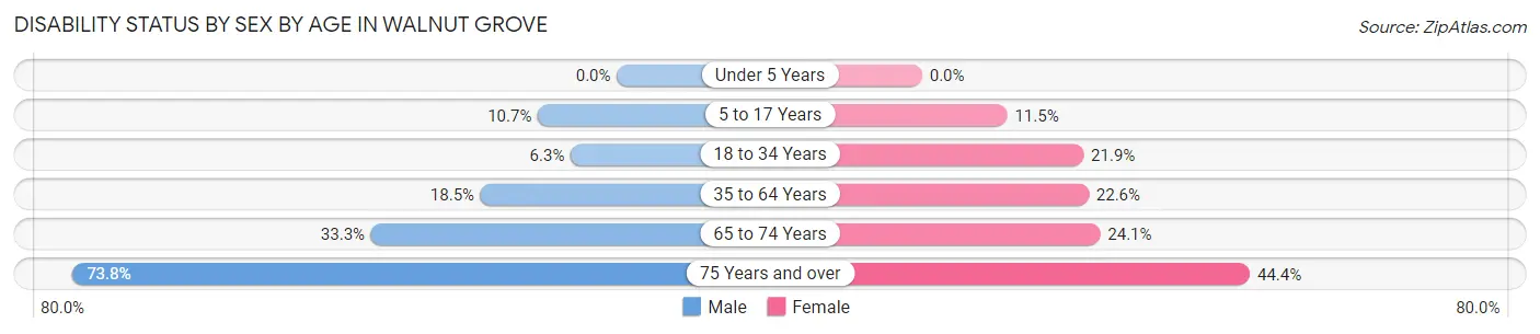 Disability Status by Sex by Age in Walnut Grove