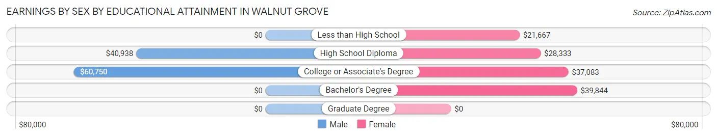 Earnings by Sex by Educational Attainment in Walnut Grove