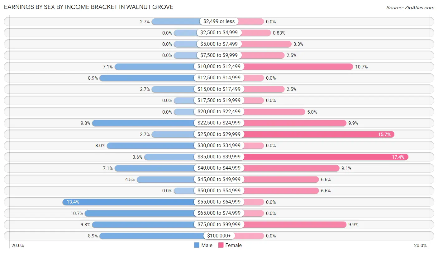 Earnings by Sex by Income Bracket in Walnut Grove