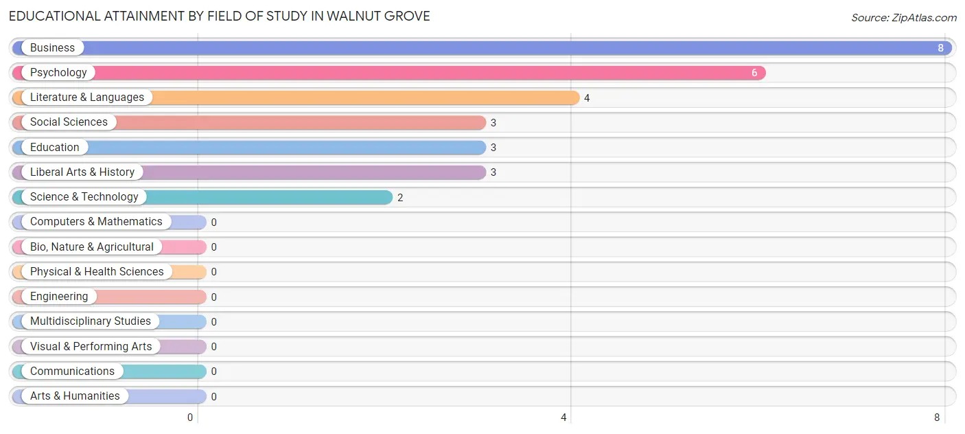 Educational Attainment by Field of Study in Walnut Grove