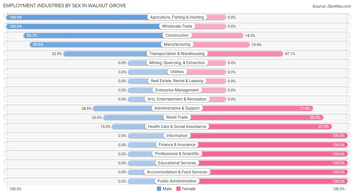 Employment Industries by Sex in Walnut Grove