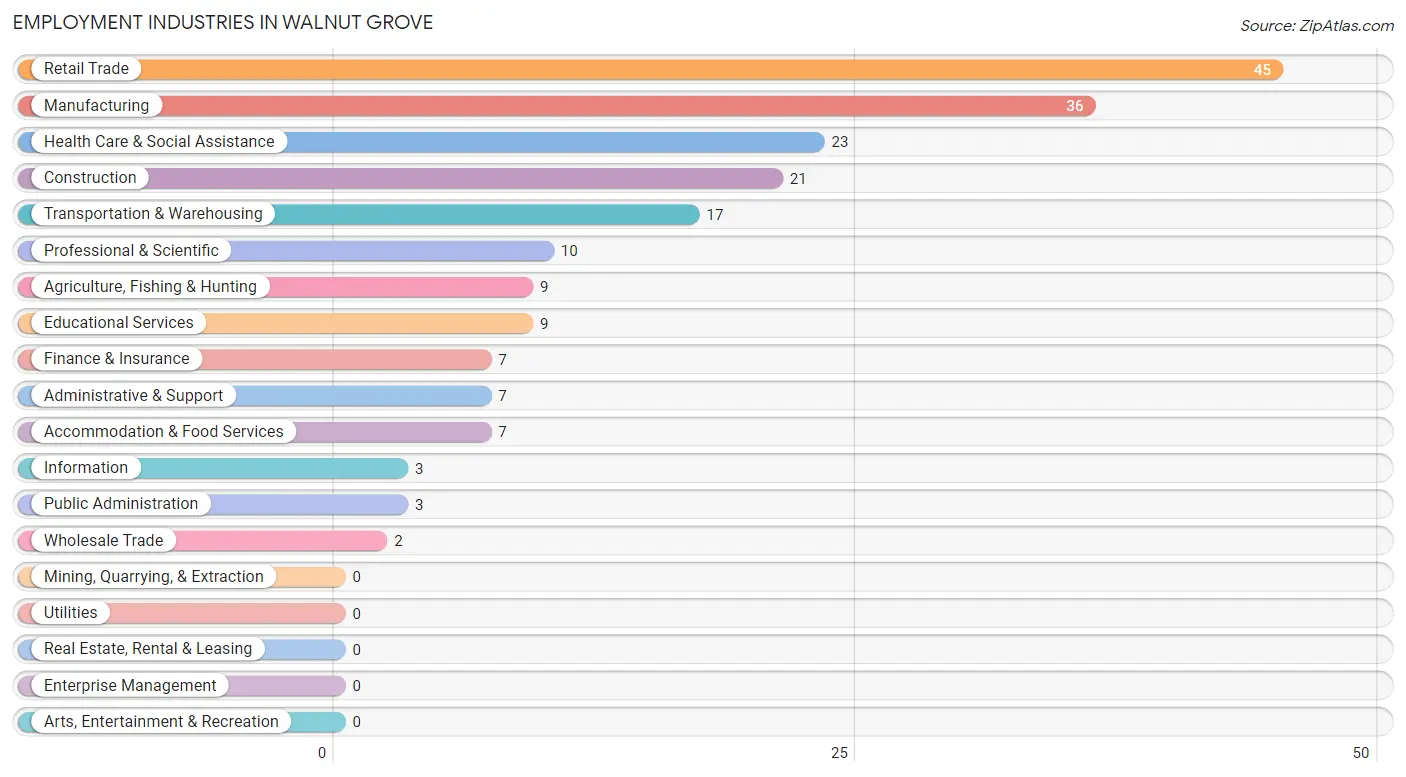 Employment Industries in Walnut Grove