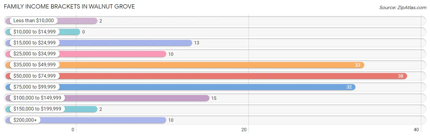 Family Income Brackets in Walnut Grove