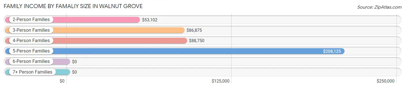 Family Income by Famaliy Size in Walnut Grove